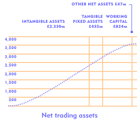 Net trading assets