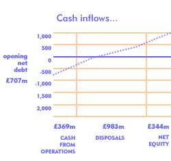 Cash inflows