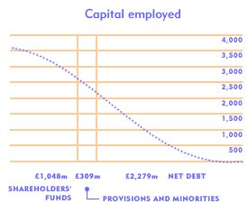 Capital employed